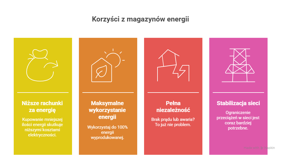 Korzyści z magazynów energii